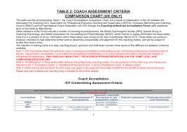 Cbrt Coach Accreditation Icf Credentialing Comparison Chart