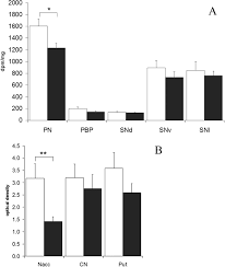 Check spelling or type a new query. Heroin Abuse Is Characterized By Discrete Mesolimbic Dopamine And Opioid Abnormalities And Exaggerated Nuclear Receptor Related 1 Transcriptional Decline With Age Journal Of Neuroscience