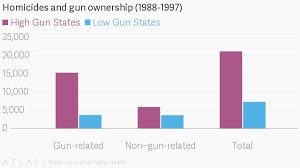 Gva defines a mass shooting as any incident in which at least four people are shot, excluding the shooter. Compare Us Mass Shootings And Gun Control To Germany China Russia Switzerland And Australia Quartz