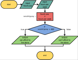 Planning Flowcharts Code Avengers