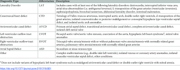 Diagnostic Types Of Congenital Heart Defect In The Pediatric Cardiac Download Table