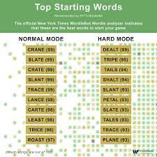 According to free dictionary, there are 158,390 words with five letters. Wordle The Best 5 Letter Words To Play First And Why