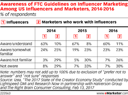 Awareness Of Ftc Guidelines On Influencer Marketing Among Us
