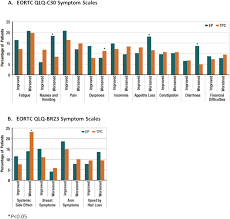 If you have any signs or symptoms that worry you, be sure to see your doctor right away. Health Related Quality Of Life In Patients With Locally Recurrent Or Metastatic Breast Cancer Treated With Etirinotecan Pegol Versus Treatment Of Physician S Choice Results From The Randomised Phase Iii Beacon Trial European