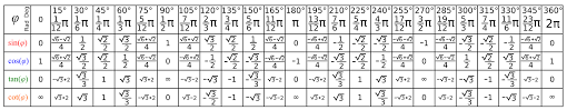 67 explanatory sin cos tan list