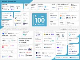 It's crazy the reviewer gave it a 100. Ai 100 The Artificial Intelligence Startups Redefining Industries Cb Insights Research