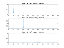 Fast Fourier Transform Matlab Fft