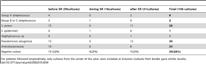 Results of cultures in 71 patients before, during or after treatment...
