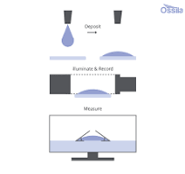 Contact Angle Measurement, Theory & Relation to Surface ...