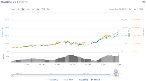 raiblocks xrb price is rising as its winning the binance