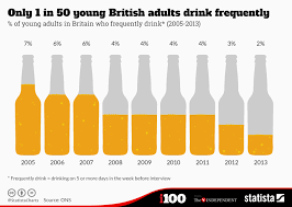 Chart Only 1 In 50 Young British Adults Drink Frequently