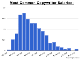 copywriter salary range entry level to successful freelancer