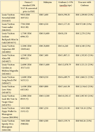 Average prices of more than 40 products and services in malaysia. Louis Vuitton Malaysia Price List Klcc The Art Of Mike Mignola