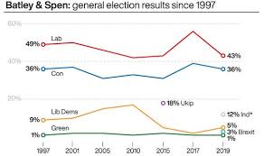 Bloomberg news is reporting live election results in the presidential race between republican donald trump and his democratic challenger, former vice. Batley And Spen By Election Result What Time Will By Election Winner Be Announced Politics News Express Co Uk