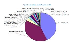 Mostly Kosher The Jewish World Pie Chart