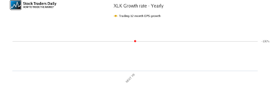Xlk Technology Select Sector Spdr Stock Growth Rate Chart