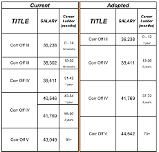 some doubt texas prison guards small raise will help with