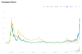 On the following widget, there is a live price of cardano with other useful market data including ada's market capitalization, trading volume, daily, weekly and monthly changes, total supply, highest and lowest. Cryptocurrency Leaders Cardano And Polkadot Four And Six On The Hit Parade Investing Com