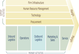 Analysis The Value Chain Porter Model Example Logistics Management Global Logistics Logistics Definition Th Human Resources Sales And Marketing Management
