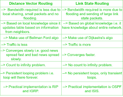 Difference Between Distance Vector Routing And Link State