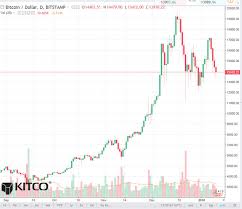 Bitcoin Daily Chart Alert Prices Drop Below Key Technical