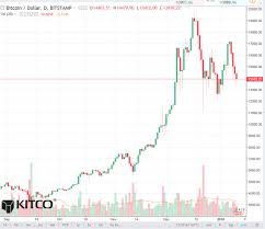 bitcoin daily chart alert prices drop below key technical