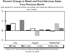 Economy U S Retail And Food Services Sales Report For