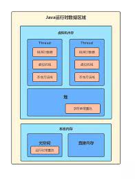 Overloading occurs when two or more methods in one class have the same method name but different parameters. Java Runtime Data Areas Which Are Thread Isolated Which Ones Are Public Programmer Sought