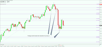 Deshalb ist unsere seite für sie aktuell nicht erreichbar. Wilde Zeiten Und Viele Chancen Dow Jones Und Gold Aktuell