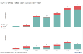 We're just a few days from the weekend and netflix is continuing with its trickle of new titles with three new movies added to netflix today. 50 Netflix Statistics Facts And Figures 2021 Comparitech