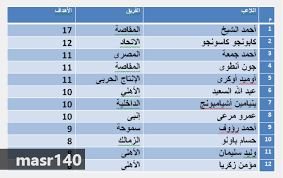 ويدخل الاتحاد المباراة وهو في المركز الثامن بجدول ترتيب الدوري برصيد 7 نقاط، فيما يحتل. ØªØ§Ø¨Ø¹ ØªØ±ØªÙŠØ¨ Ø§Ù„Ø¯ÙˆØ±ÙŠ Ø§Ù„Ù…ØµØ±ÙŠ 2017 Ø§Ù„Ø£Ù‡Ù„ÙŠ ÙŠØªØµØ¯Ø± ÙˆØªØ±ØªÙŠØ¨ Ù‡Ø¯Ø§ÙÙŠ Ø§Ù„Ø¯ÙˆØ±ÙŠ Ø§Ù„Ù…ØµØ±ÙŠ Ø§Ù„Ù…Ù…ØªØ§Ø² ØªØ­Ø¯ÙŠØ« Ù…Ø³ØªÙ…Ø±