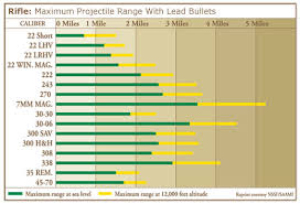 maximum projectile range rifle us hunter ed com