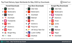 Most food delivery services will only deliver food that is ordered through because it offers so many different areas of delivery it has quite a large user base. Top Food Delivery Apps Worldwide For May 2020 By Downloads