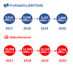 Srilankan airlines | annual report 2017/18. Turkish Airlines Investor Relations