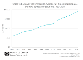 The Free Market Alternative Increased Federal Funding For