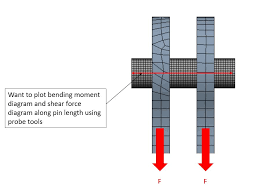 Procedure for drawing the sf diagram (sfd) and bm diagram (bmd) step 1. Moment Probe To Get Bending Moment Diagram Ansys Learning Forum