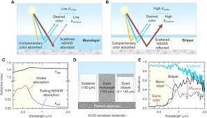 It is what i would consider a true white, or a white with no visible undertones. Colored And Paintable Bilayer Coatings With High Solar Infrared Reflectance For Efficient Cooling Science Advances