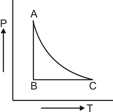 The process diagram shows how electricity is generated by a hydroelectric dam. The Pt Diagram For An Ideal Gas Is Shown In The Figure Where Ac Is An Adiabatic Process Find The Corresponding P V Diagram In A Figure