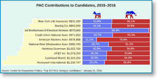 The federal election campaign act and the bipartisan campaign reform act of 2002 set limits on the direct contributions that lobbying organizations or individuals can give to federal political candidate campaigns. Pathways Of Interest Group Influence American Government