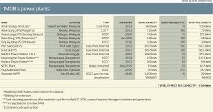 Besi y 12 (2 batang) 2. Can Tnb Get A Good Price For 1mdb S Power Assets The Edge Markets