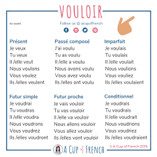 French Conjugation A Cup Of French French Grammar French Flashcards Learn French
