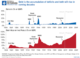 Debt Vs Deficits Whats The Difference