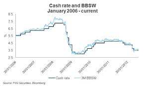 The Link Between Bbsw And The Cash Rate