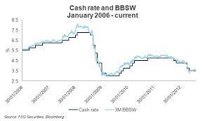 the link between bbsw and the cash rate