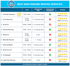 Whether you're looking for simple or basic resumes for a first job, or a complex resume format to help showcase your skills and work experience, we have the examples you need to. 10 Best Resume Writing Services In India