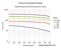 Pressure Temperature Ratings Astm A216 Valves