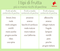 Ecco come realizzare ottime confetture naturali. Pectina Cos E Proprieta E Benefici Dove Si Trova Usi E Controindicazioni