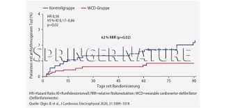 The lifevest ® wearable cardioverter defibrillator (wcd) is worn by patients at risk of sudden cardiac death (scd). Effektiver Schutz Vor Plotzlichem Herztod