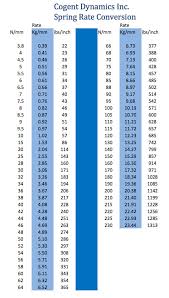 Spring Rate Conversion Cogent Dynamics