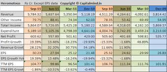 Hero Motocorp Q2 Eps Up 19 Capitalmind Better Investing